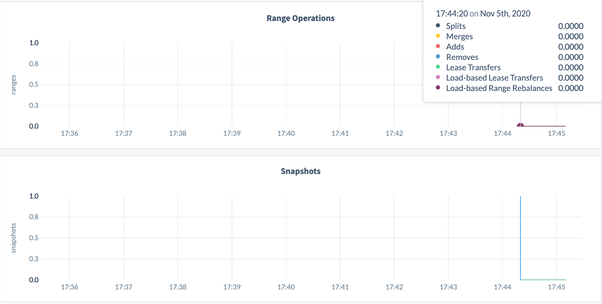 TPC-C 140k replication and partitioning dashboards